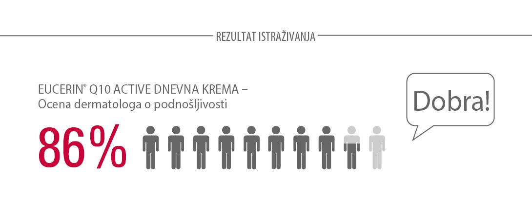 Kod 86% učesnika u istraživanju utvrđena je "dobra podnošljivost" na osetljivoj koži