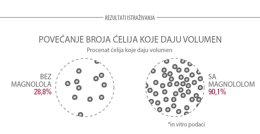 Magnolol izaziva porast broja ćelija koje daju volumen koži